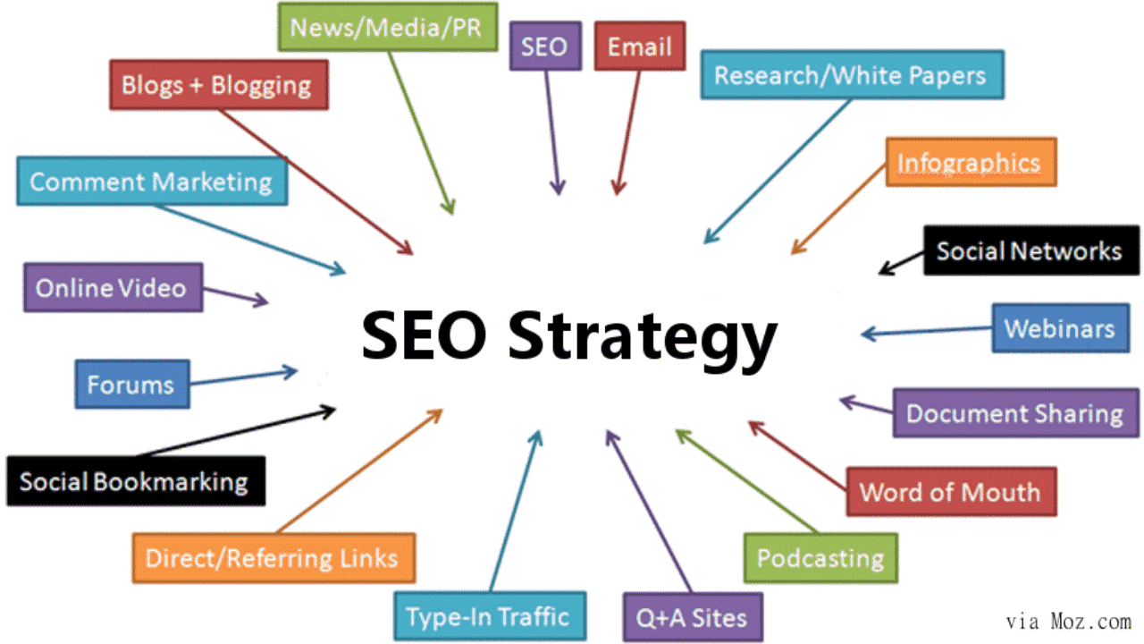 Getting Started With Blog Marketing As An SEO Strategy