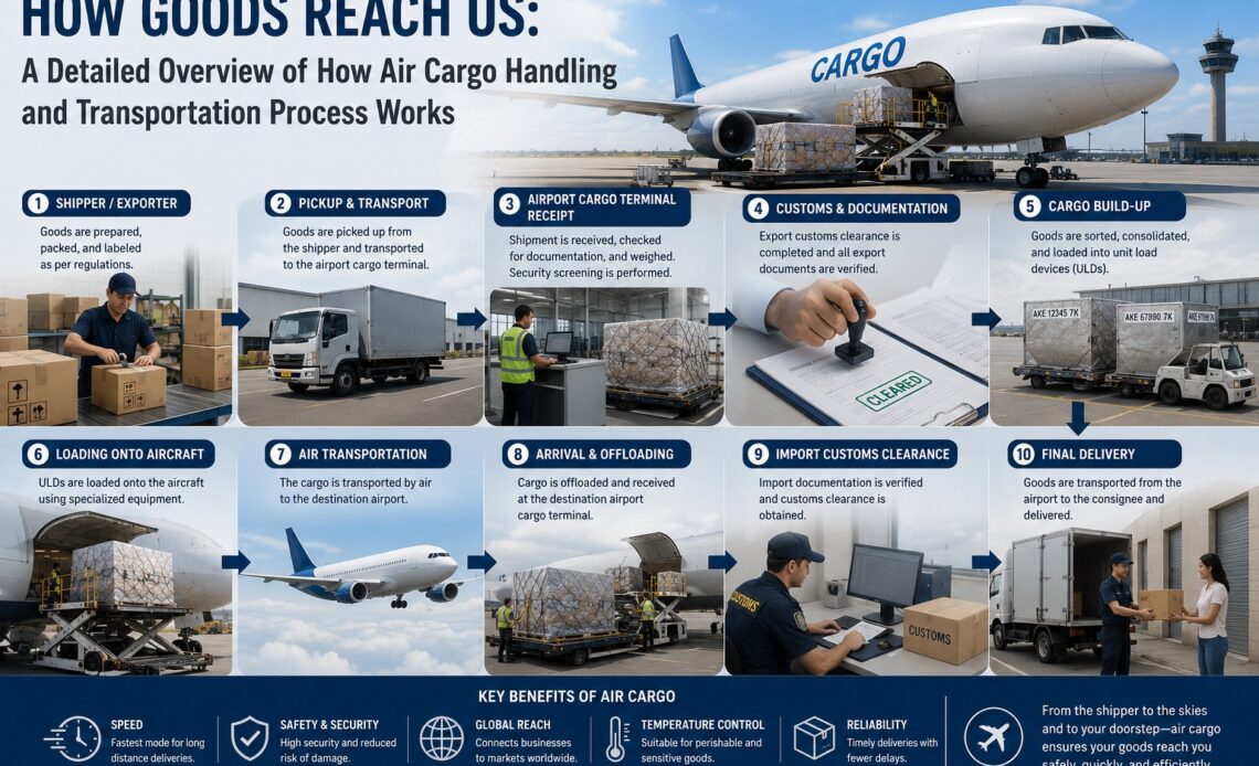 How Goods Reach us: A Detailed Overview of How Air Cargo Handling and Transportation Process Works